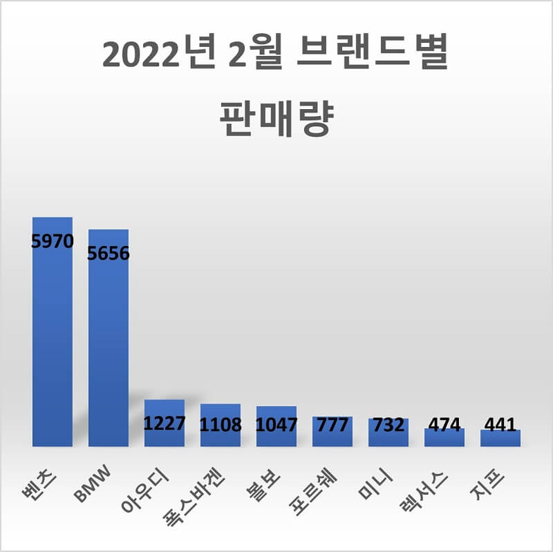 2022년-2월-브랜드별-판매량-막대-그래프