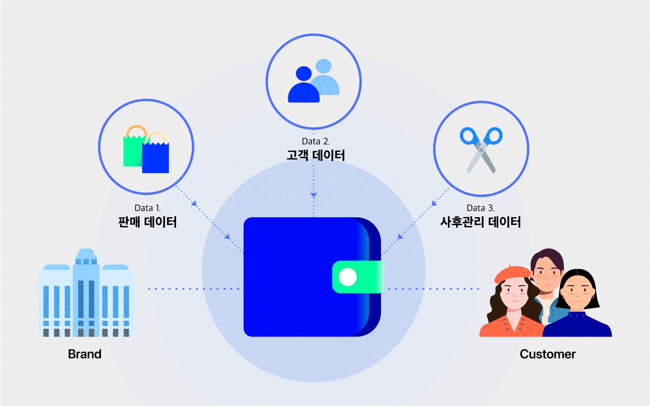 버클 서비스는 브랜드의 판매 데이터&#44; 고객 데이터&#44; 사후관리 데이터를 하나로 통합해 관리할 수 있다.