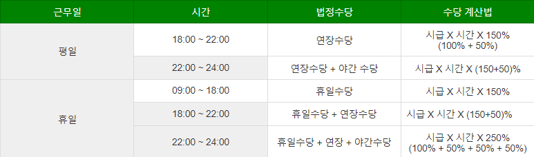  단기 알바 연장, 휴일, 주휴 수당 기준 및 계산법 알아보기