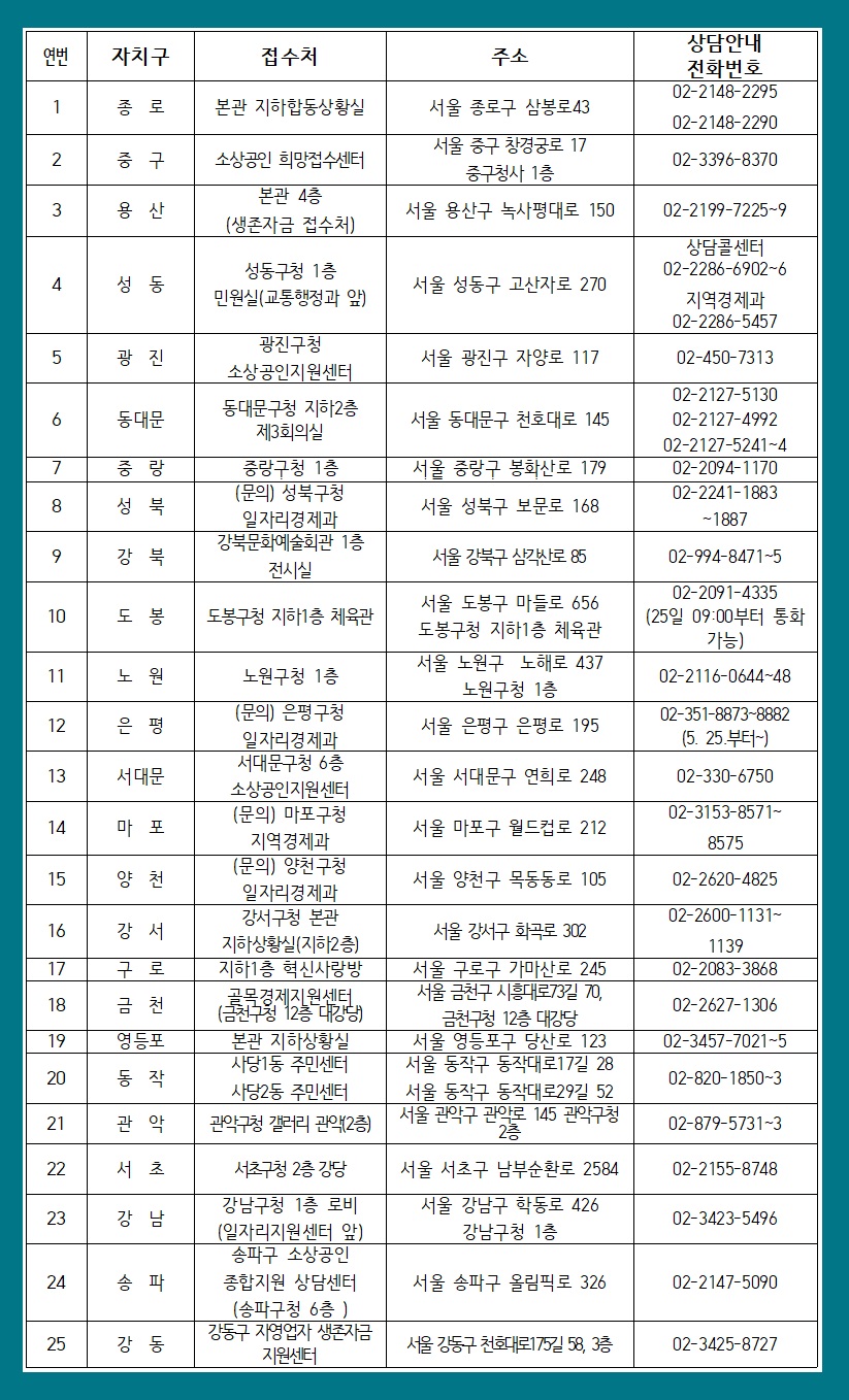 서울시 자영업자 소상공인 생존자금 신청 방법 코로나 19 지원