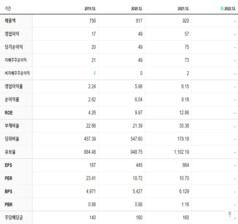 이글루 재무제표