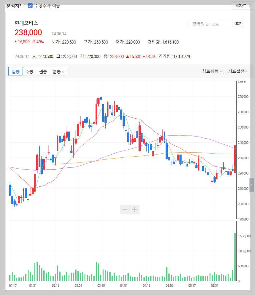 현대모비스 주가 14.45%까지 급등 정몽구 회장 사망설 주가전망 1 img