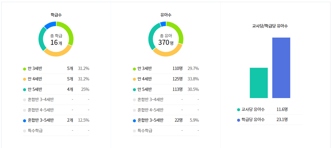 유엔유치원 원아 수
