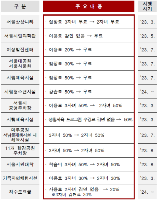 2023.서울시 다자녀 다둥이행복카드 혜택 확대 및 발급기준완화.3자녀에서 2자녀 완화