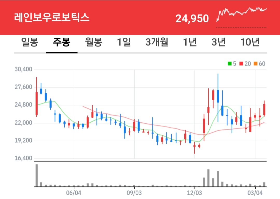 레인보우로보틱스 주식 차트