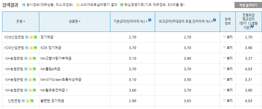 시중은행 정기예금 금리비교