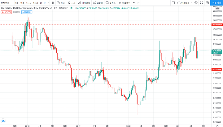 오미세고-주봉차트