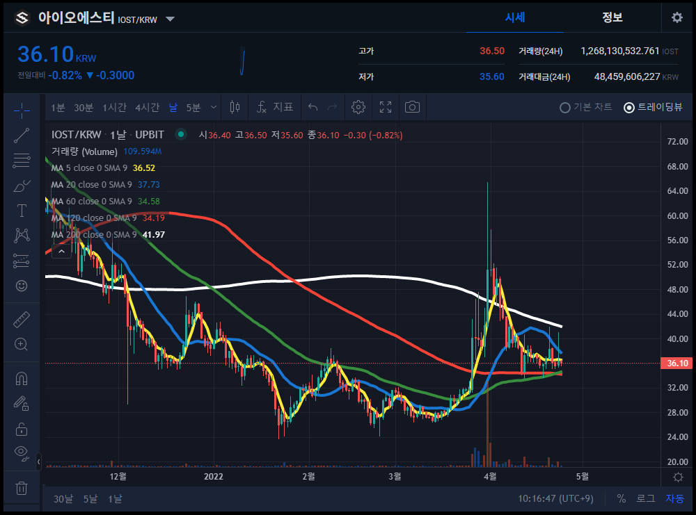  2022년 유망 코인 아이오에스티(IOST) IOST SWAP 런칭과 EVM