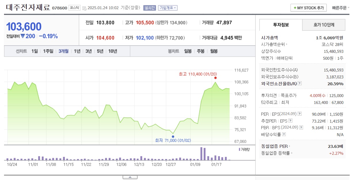 김문수 관련주 대주전자재료