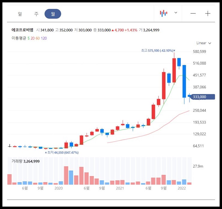 에코프로비엠 월봉