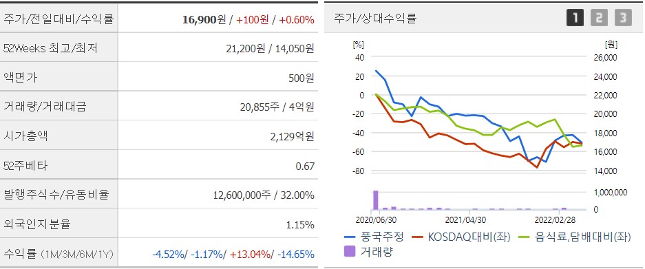 풍국주정-차트