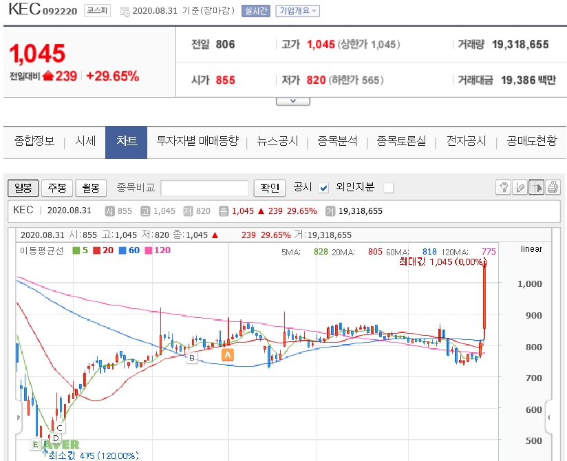 [차트공부]KEC 주가 분석 , 터치스크린 반도체 공급소식에 테슬라 관련주로 단타 및 단기스윙하기 좋을듯!
