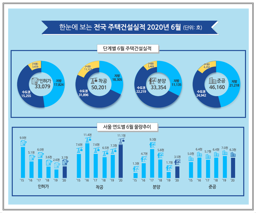  한눈에 보는 전국 주택건설실적 (20년 6월)