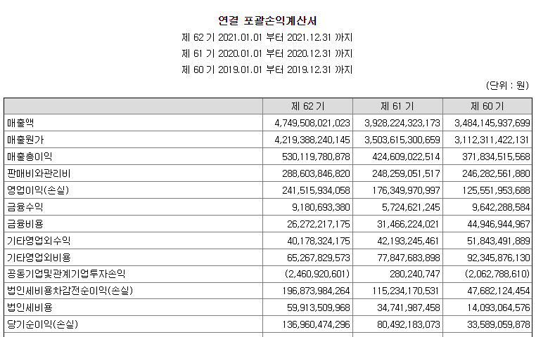 코오롱글로벌 2021년 실적 (출처 : DART 공시자료)