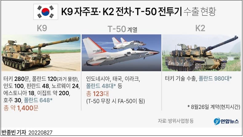 K9 자주포· K2 전차·T-50 전투기 세계 각국 수출 현황(feat. 폴란드 계약 체결)