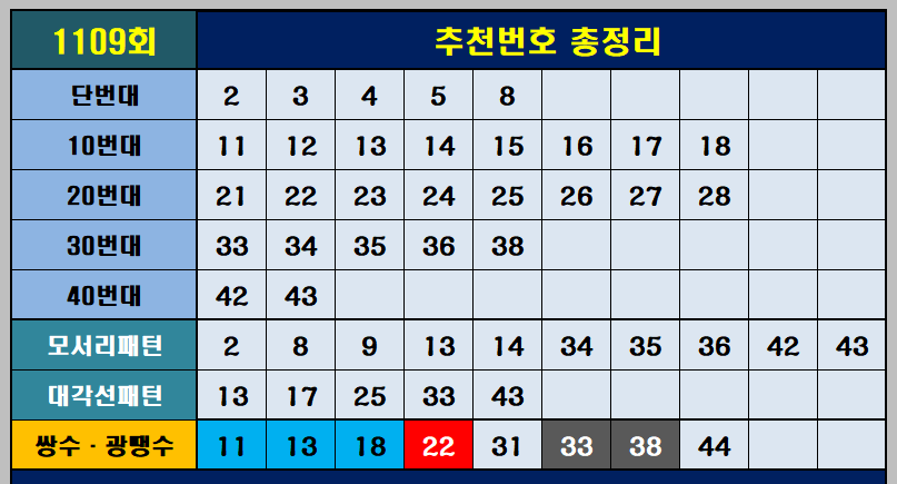 1109회추천번호