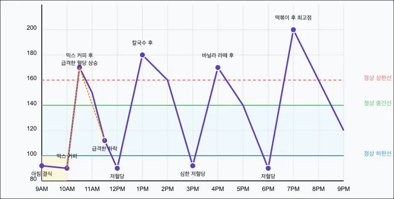 단 음식과 고탄수화물 음식 섭취 후 혈당 변화 그래프