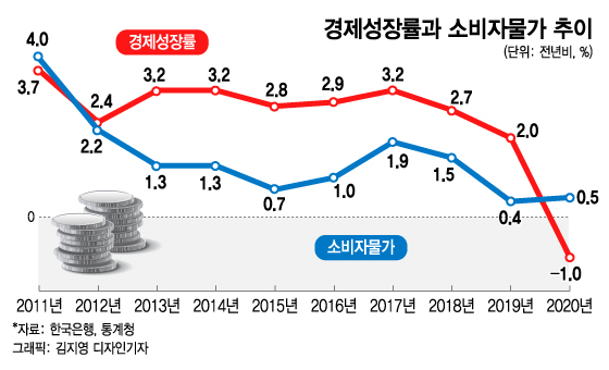 대한민국 경제성장률과 소비자물가 추이