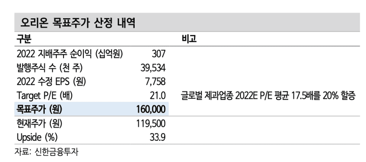 오리온 목표주가