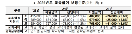 2025년 교육급여