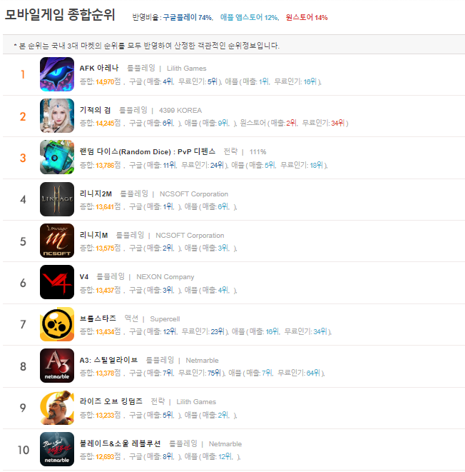  모바일 게임 순위 최신