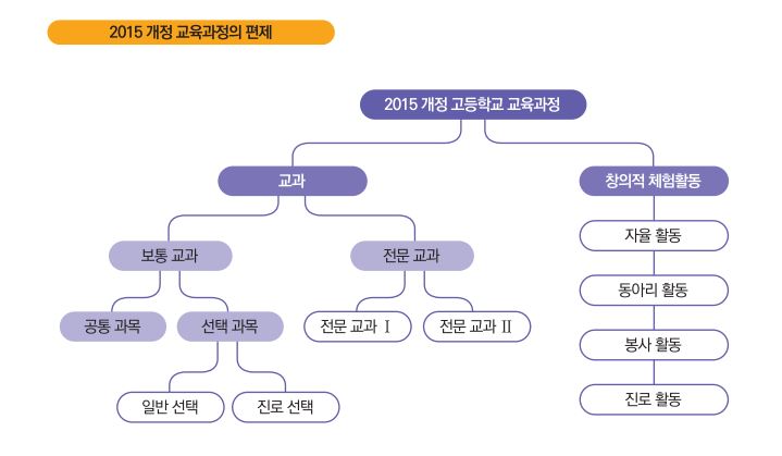 교과목이 어떻게 나뉘는지 그림으로 표현하였습니다.