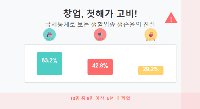창업, 첫해가 고비!