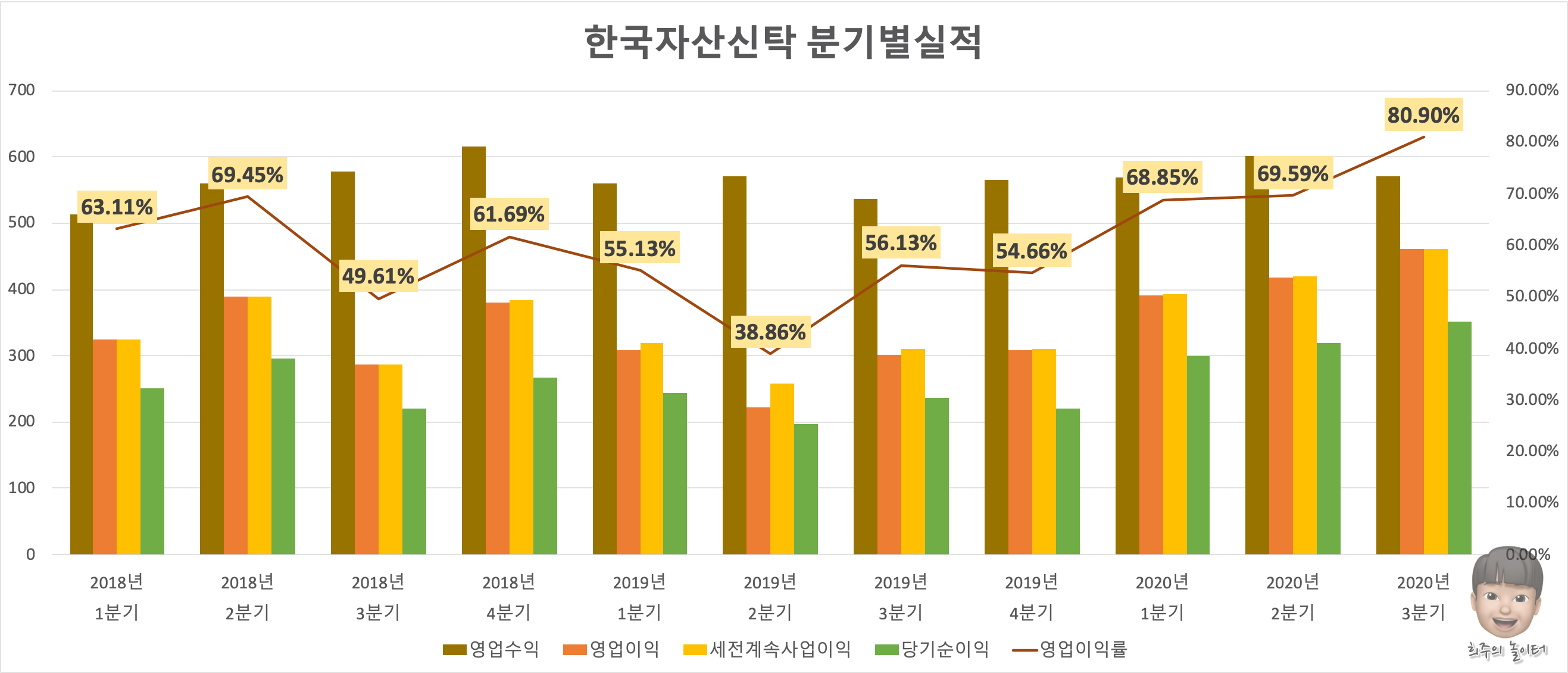 한국자산신탁 분기별실적 그래프