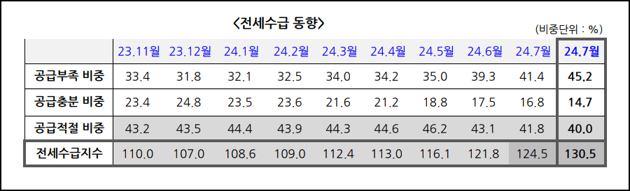 전국 전세수급동향, 전세수급지수 ( KB부동산 )