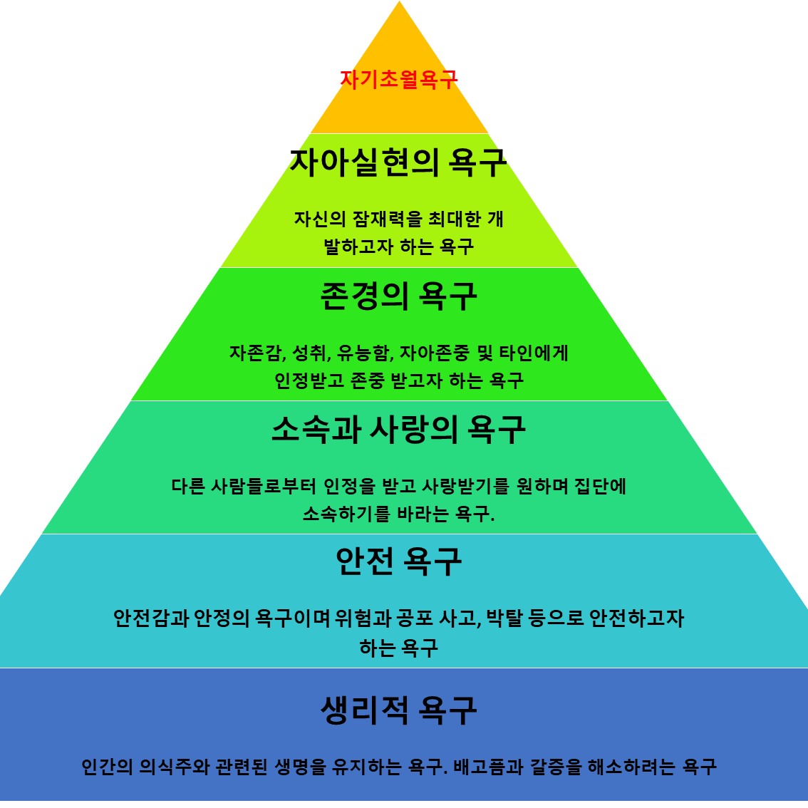  Maslow(매슬로우)의 욕구단계 이론