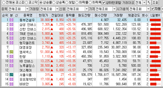  12월2일 코스피 코스닥 상한가 포함 상승률 상위 종목 TOP 100