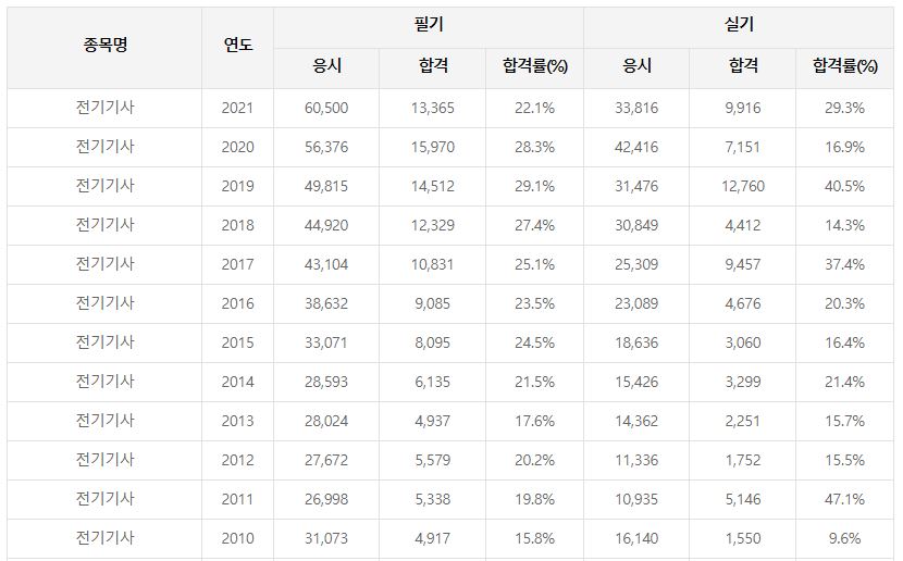 전기기사 합격률