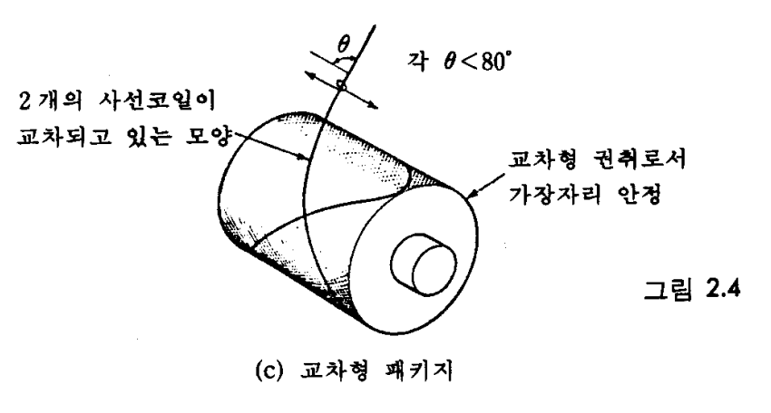  제직 공정 중 준비공정 #01. Winding