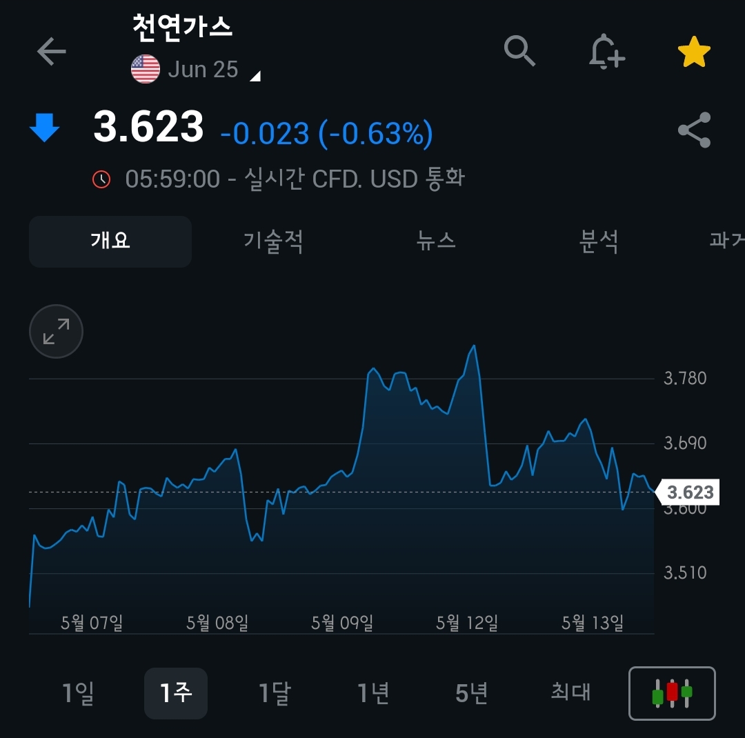 [5월 14일 미국 증시 현황] CPI 4년래 최저&amp;#44; 오일머니 쓸어담는 엔비디아&amp;#44; 테슬라