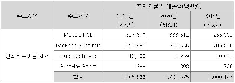 주요제품별 매출현황