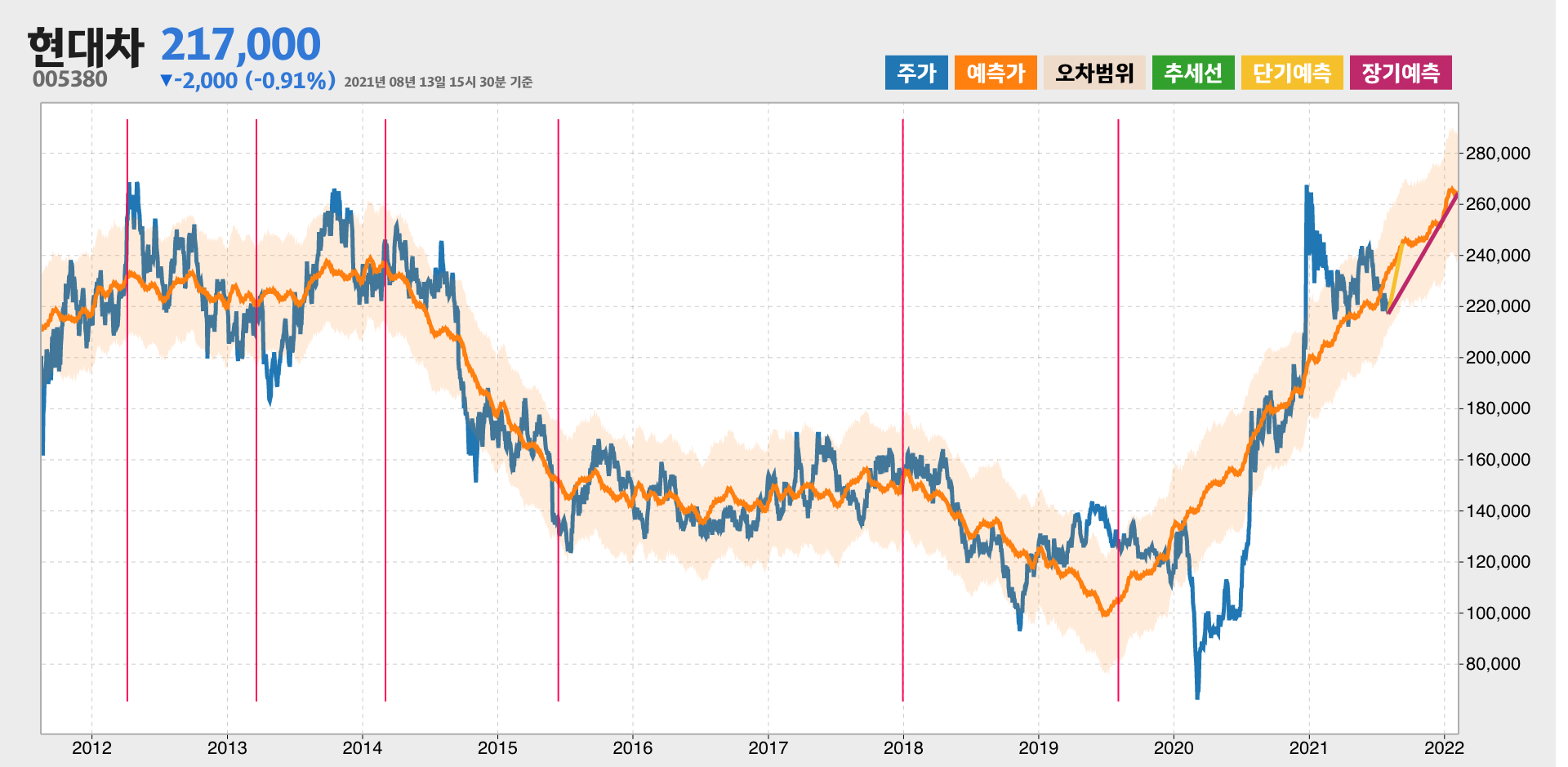 현대차 예측주가