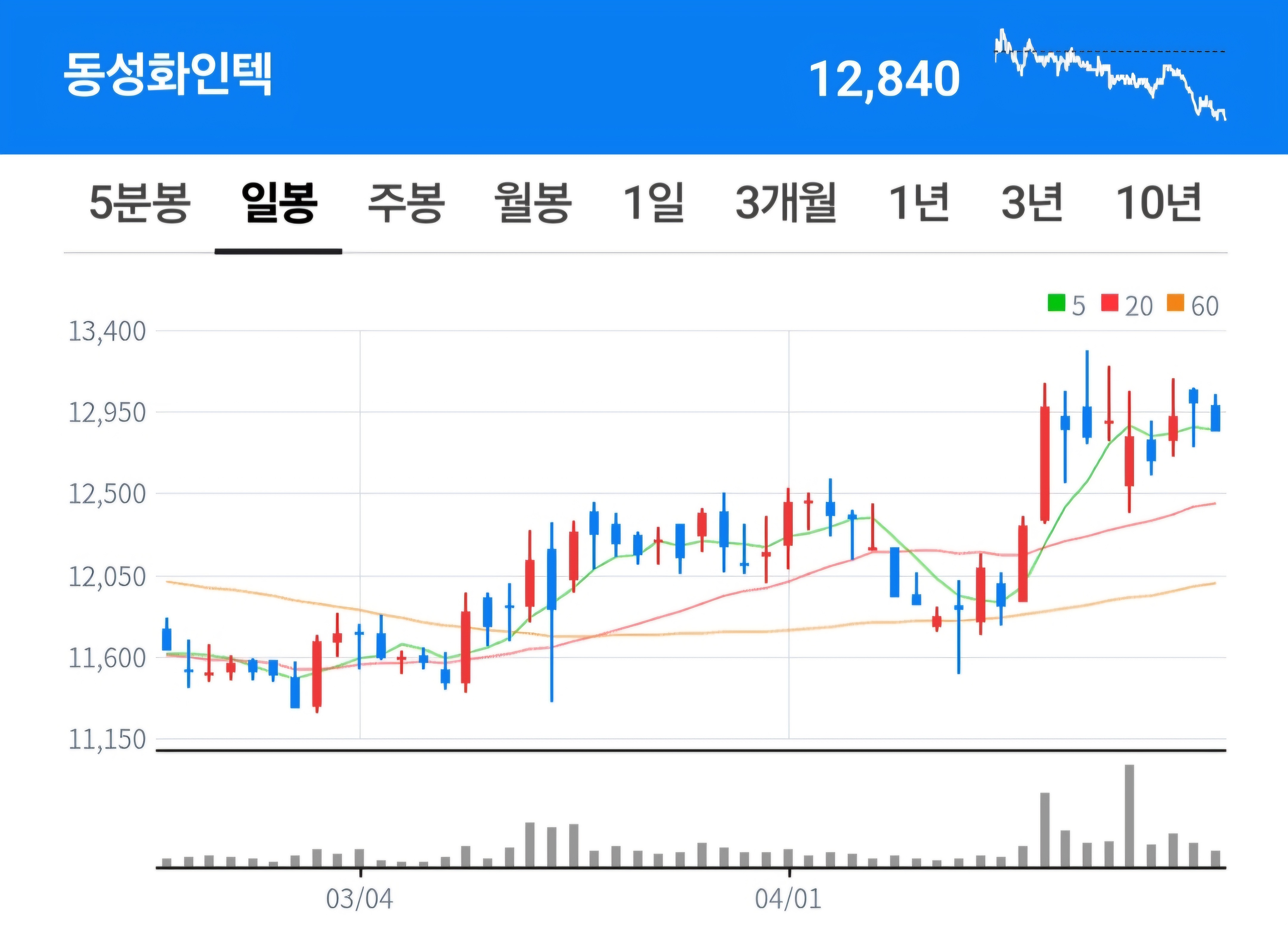 24년 4월 투자 결산 (미연준 금리인하 기대감 하락&#44; 이스라엘-이란 확전 우려&#44; 반도체 조정)