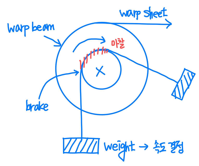  직기의 주 운동 #04. warp & fabric control