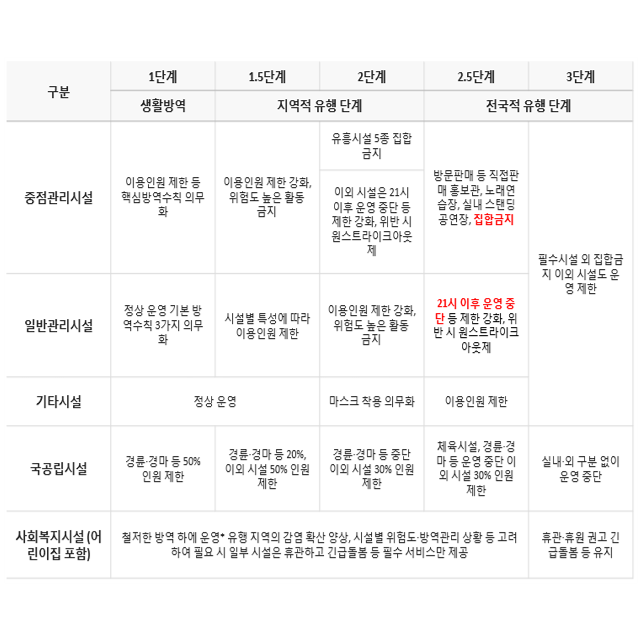  [코로나 3단계 격상?] 서울시 코로나, 이것만 숙지하자! (완벽 예방)