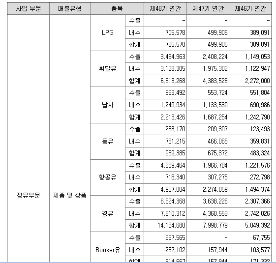 에쓰오일 기업분석