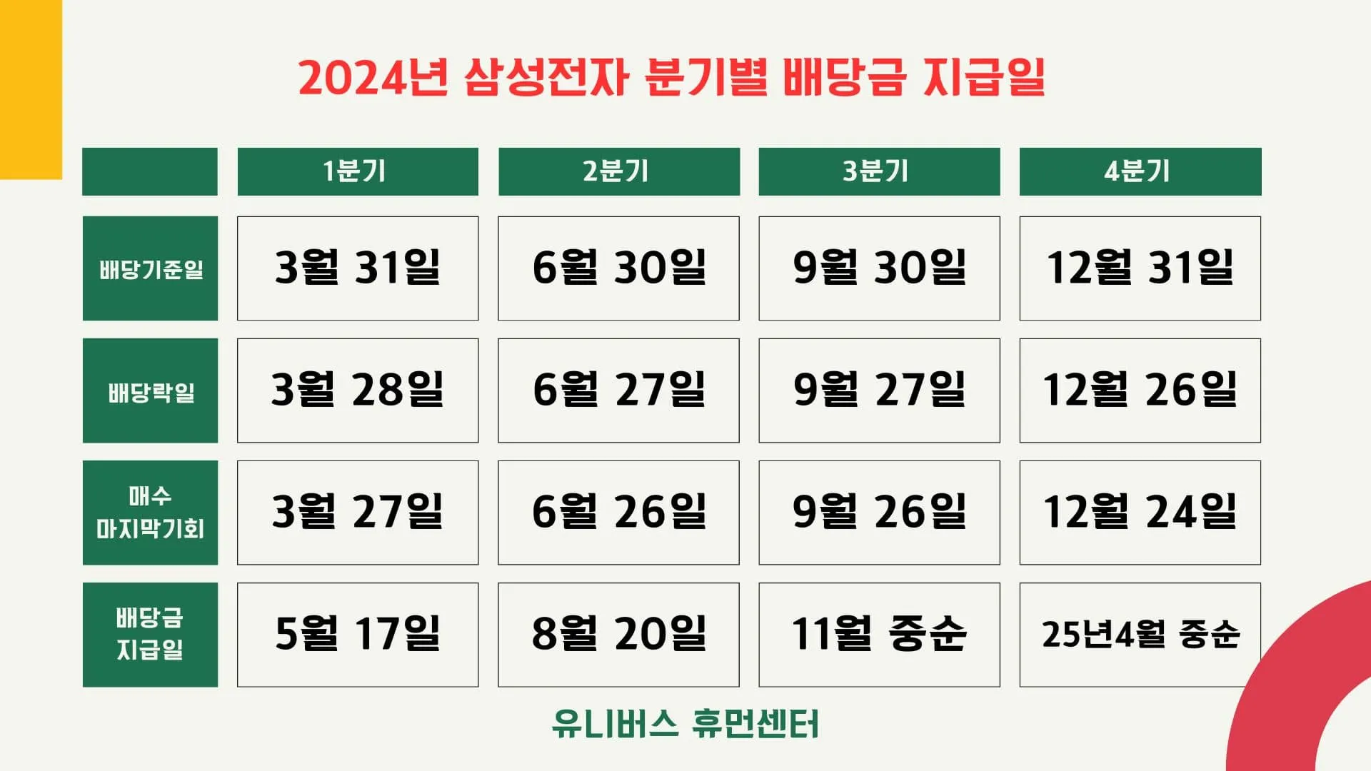 2024년 삼성전자 분기별 배당금 지급일 예상도