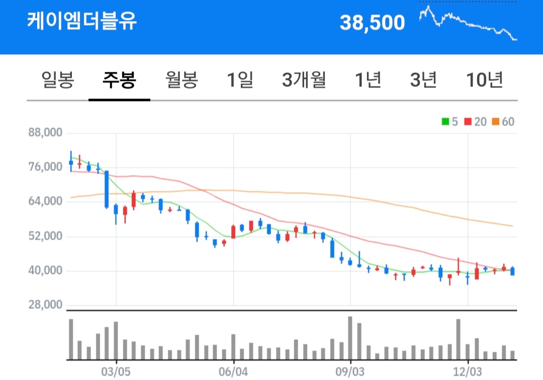 케이엠더블유 주식 차트