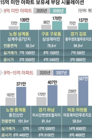 재산세를 낮춘다고 보유세 부담이 줄어들까? [NO!]