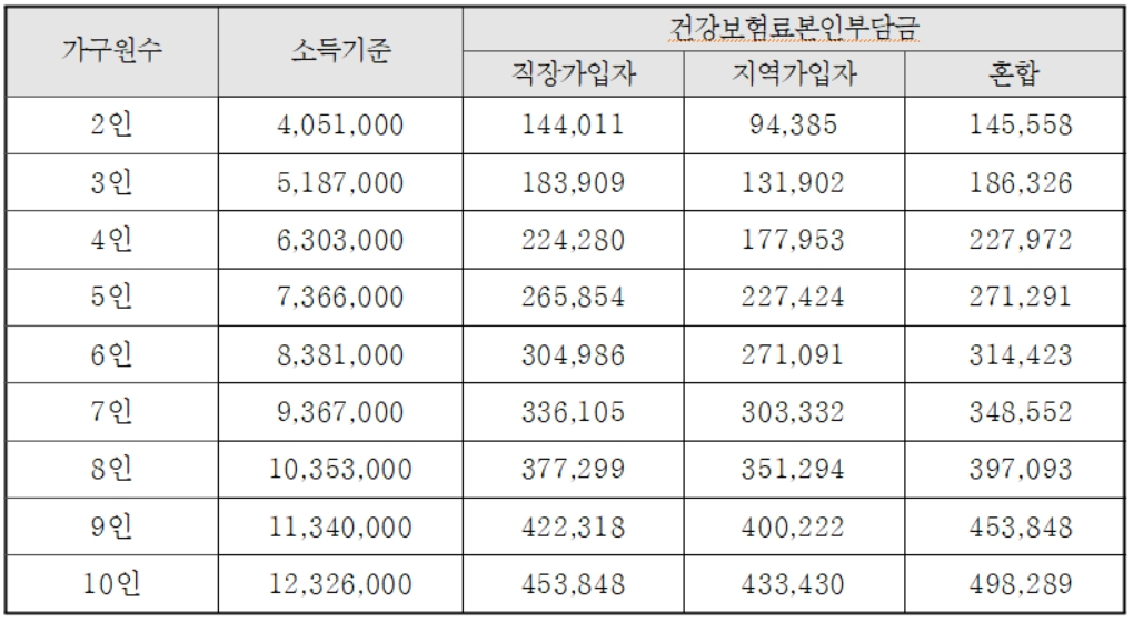 2024년 건강보험료 소득판정기준표 기준중위소득 110%