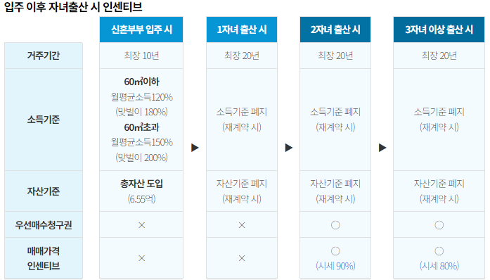 장기전세주택2 입주 후 자녀출산 시 인센티브