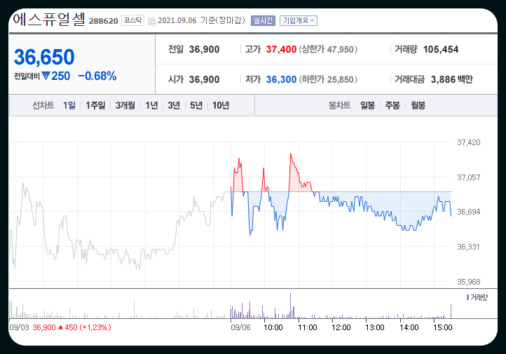 미코 에스퓨얼셀 주가 파악하기 3
