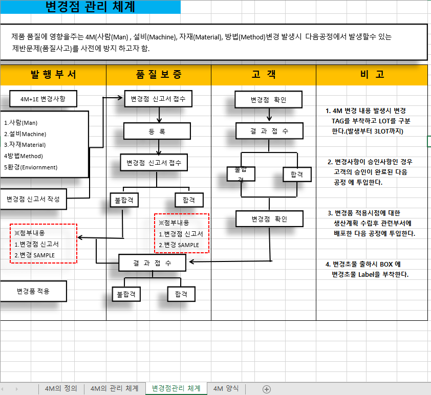  4m process 기준자료