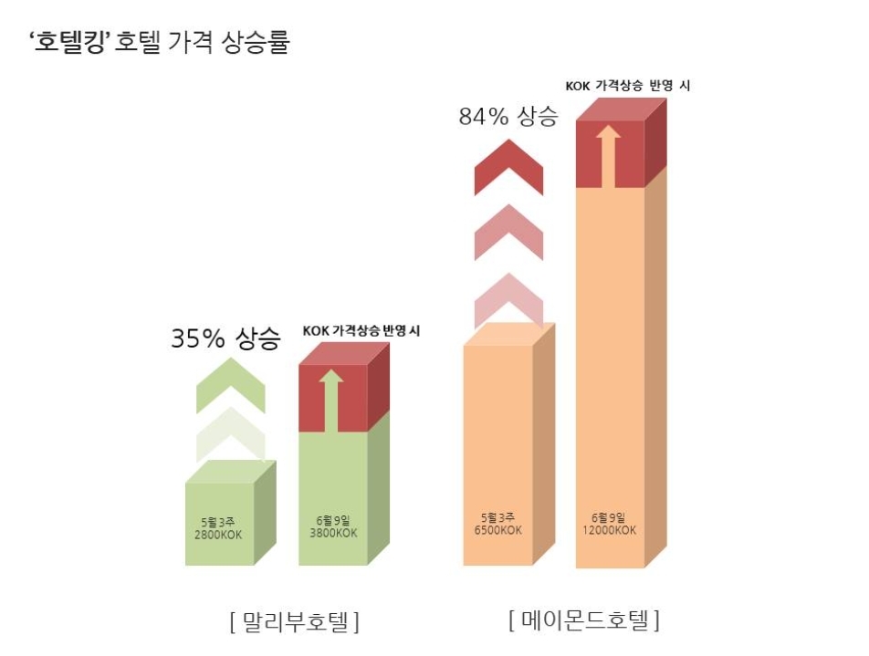  강남 아파트는 내려도 호텔킹은 오른다 쭉!
