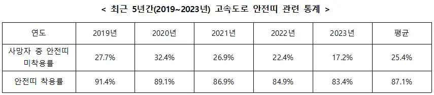 최근 5년간(2019~2023년) 고속도로 안전띠 관련 통계