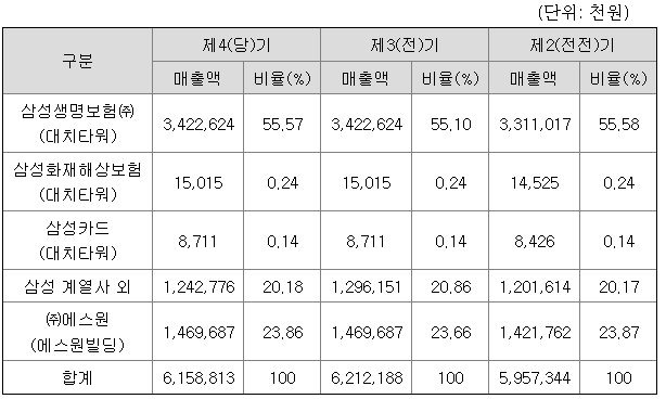 삼성FN리츠 2023년 매출액